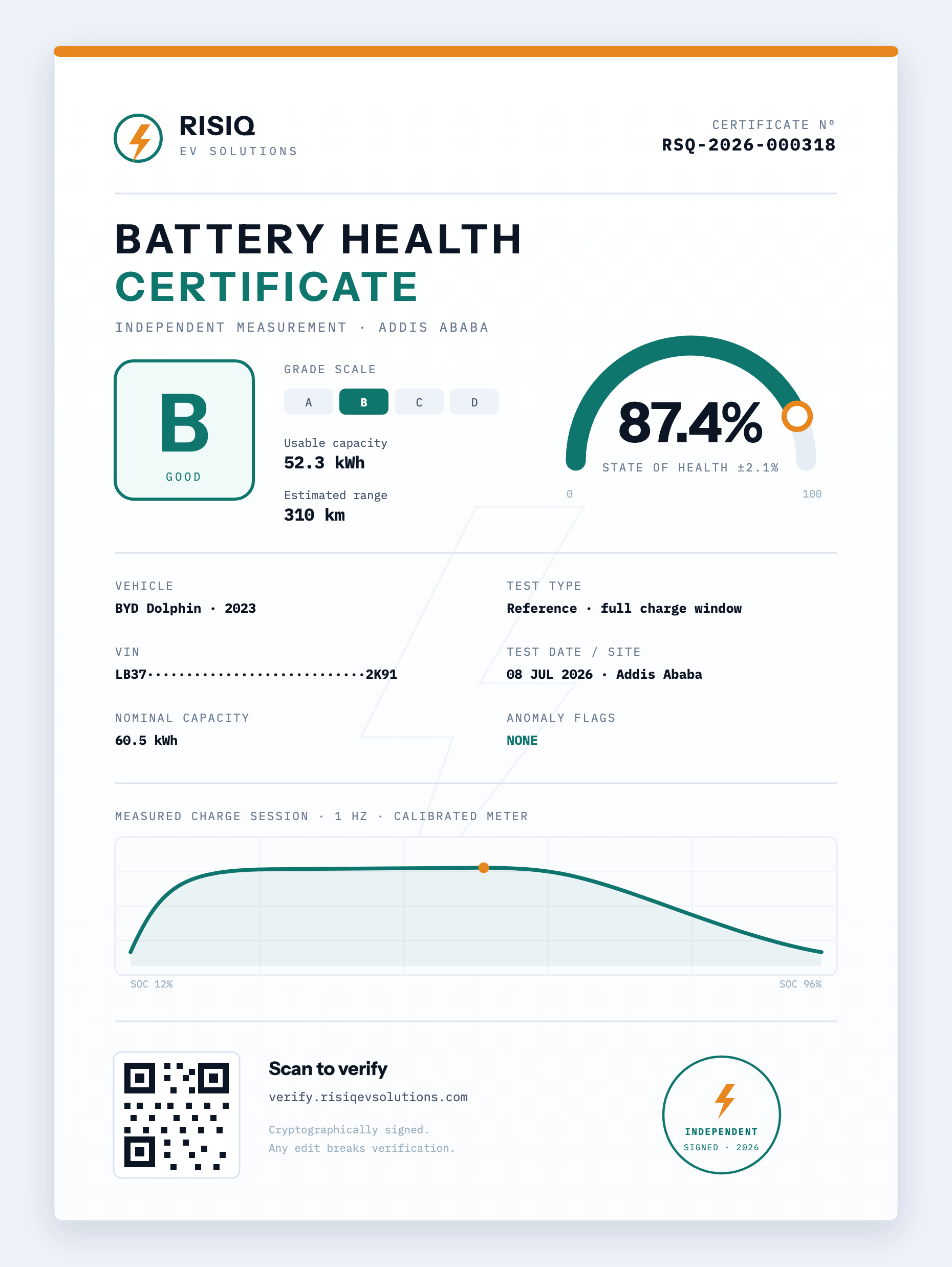 Sample RISIQ battery health certificate showing an 87.4% State-of-Health, grade B, measured charge curve and QR verification